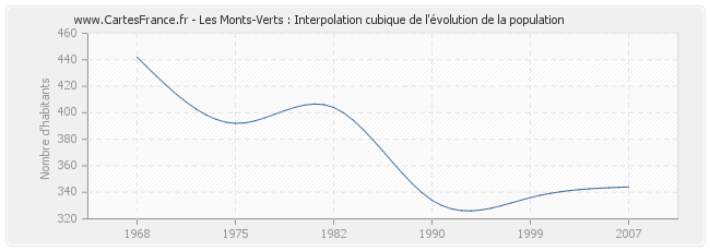 Les Monts-Verts : Interpolation cubique de l'évolution de la population
